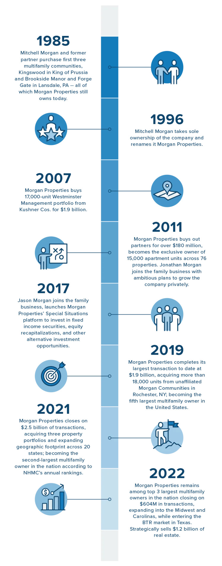 vertical timeline of Morgan Properties success