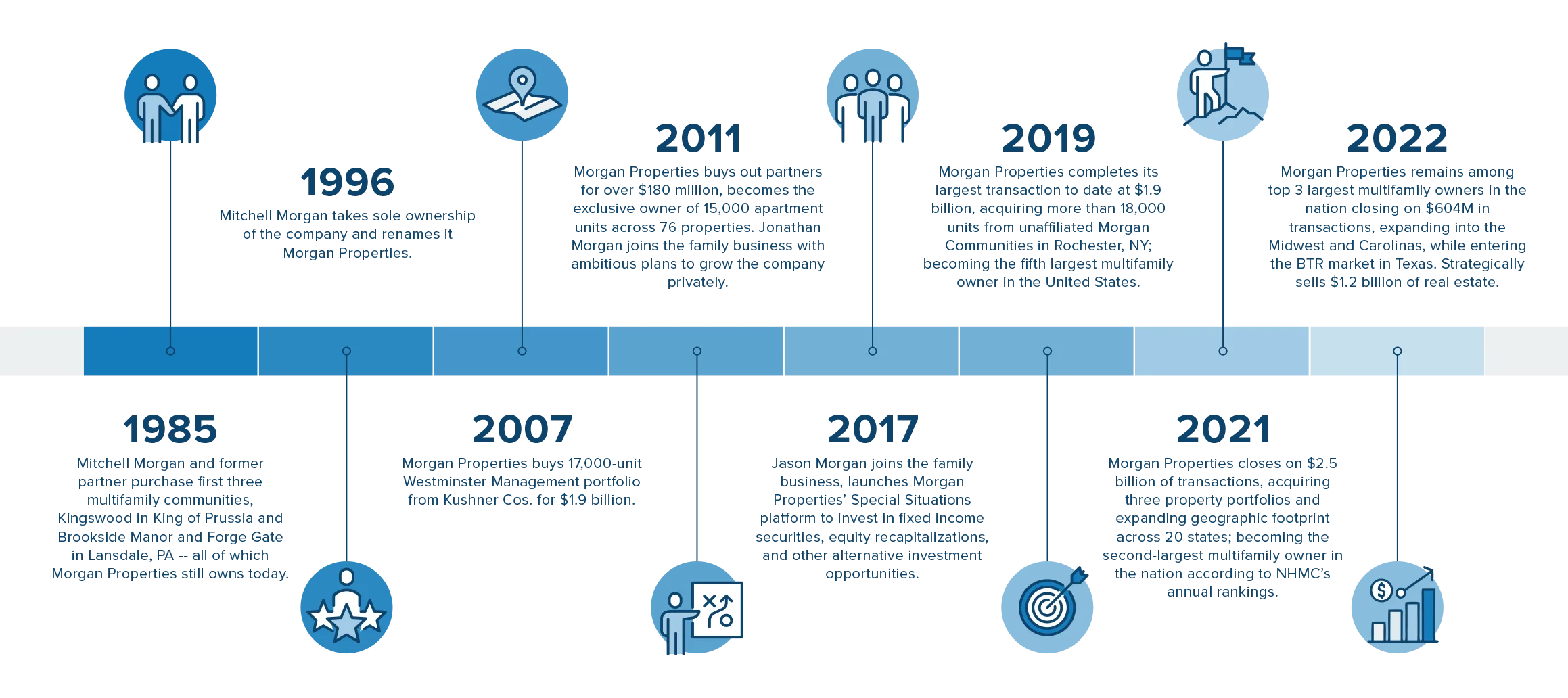 horizontal timeline of Morgan Properties success